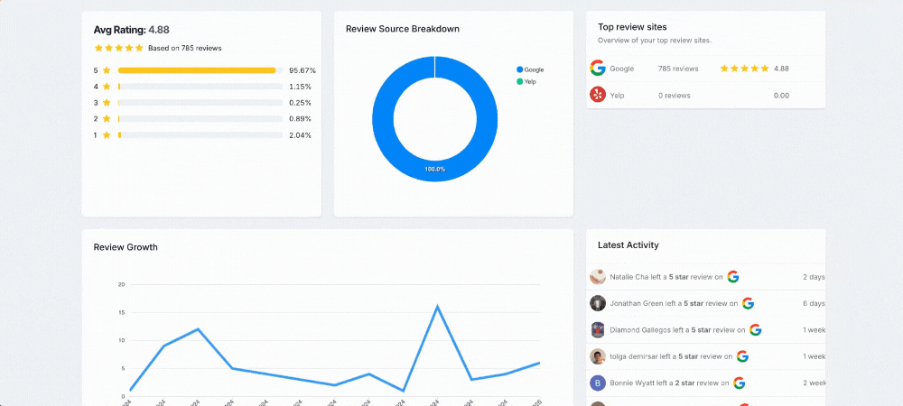 Dashboard for insights